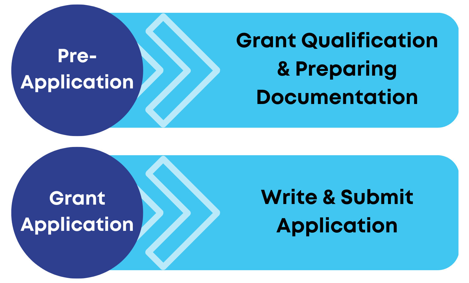 Widelity Services: Grant qualification, preparing documentation, grant application