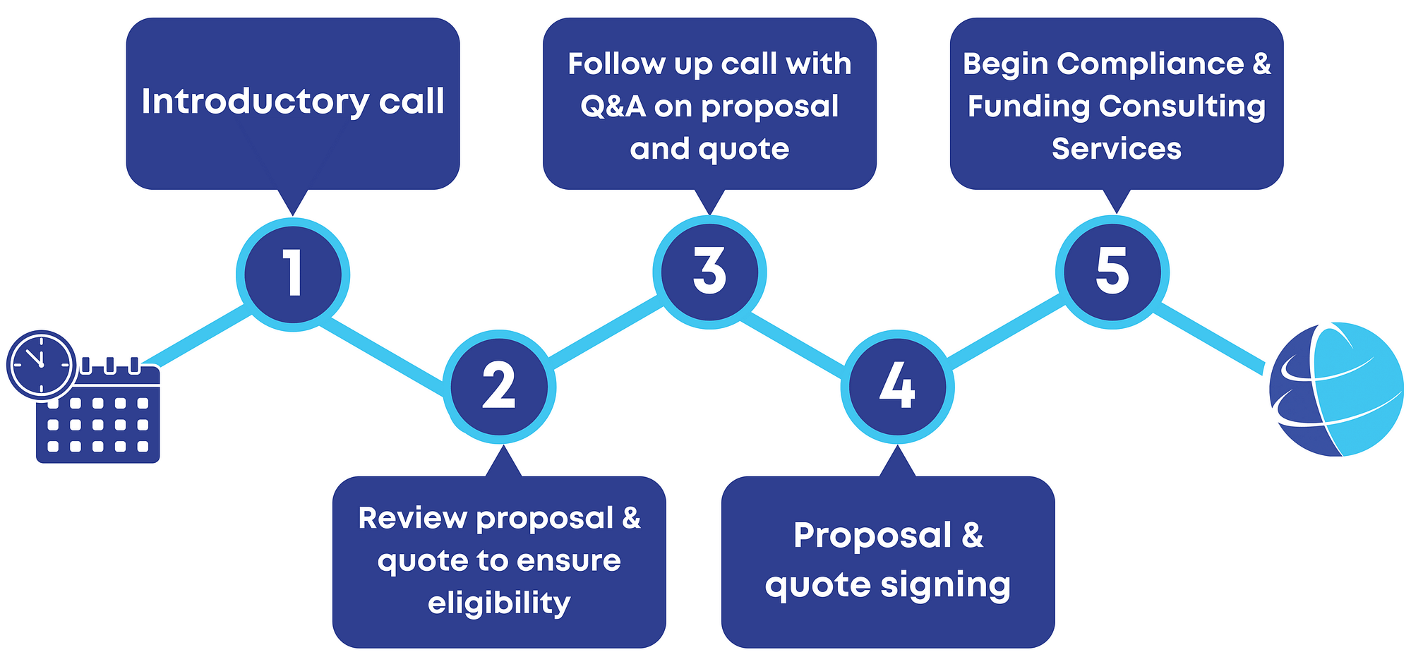 Onboarding Process: Call, Review Proposal, Sign, and Begin Our Services